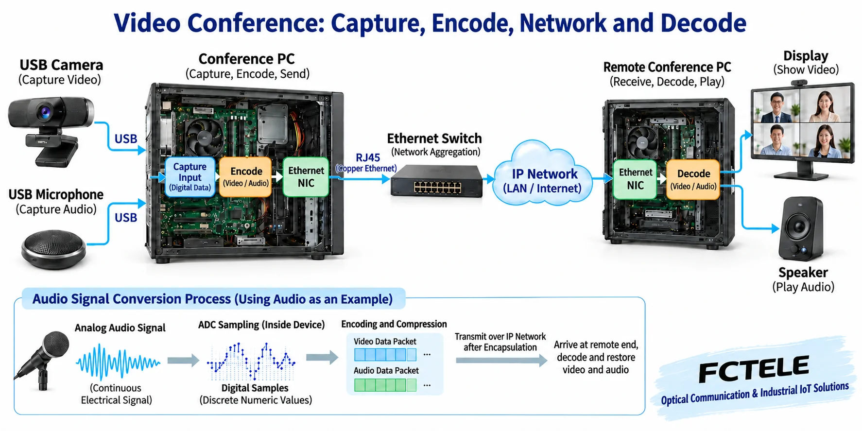 Computer encodes camera and microphone input into IP packets and decodes them at remote conference terminal