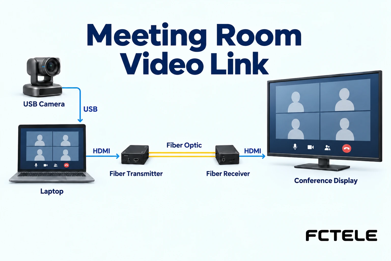 Conference Room Links: HDMI Display, USB Capture and IP Calls