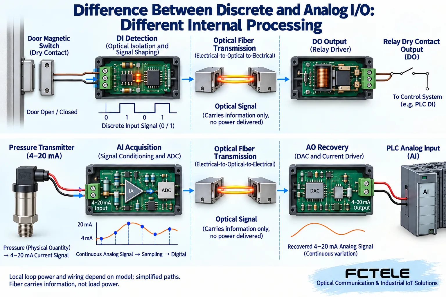 Different internal processing of contact state DI to DO and current measurement AI to AO