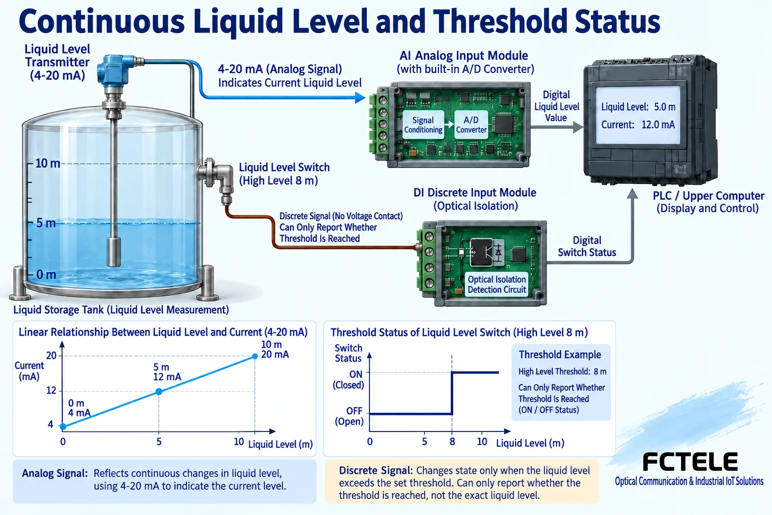 Difference between 4 to 20mA corresponding to 0 to 10 meter liquid level and switch threshold alarm