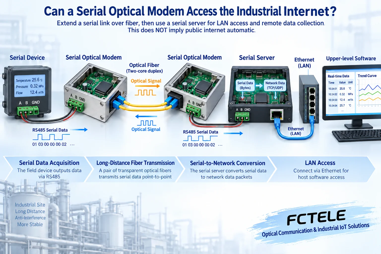 Field serial ports are extended to the control room through paired fiber modems, and a serial server then encapsulates the data into Ethernet