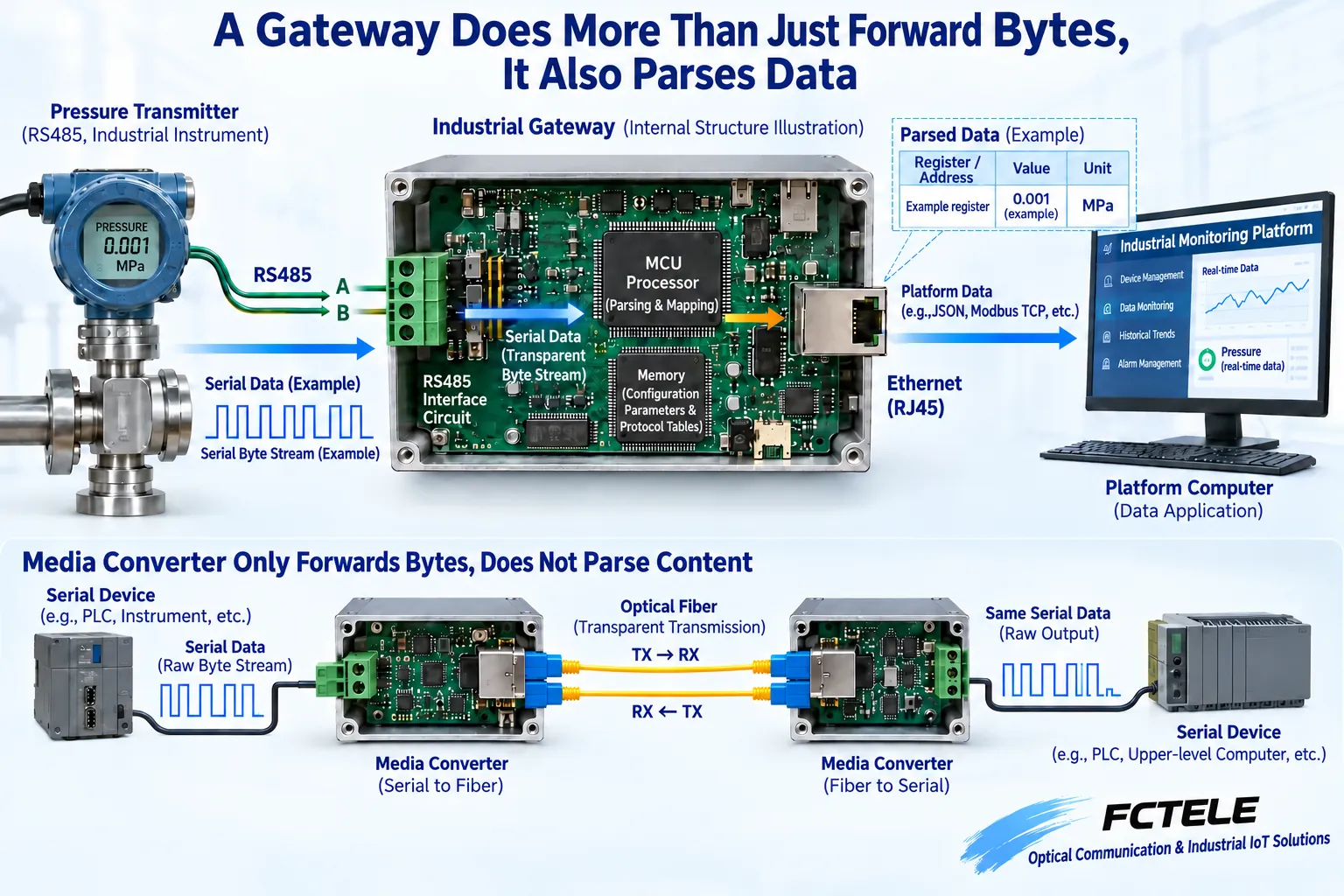 Serial transparent transmission only moves bytes, while a gateway parses messages in a circuit processor and maps them into data the platform can understand