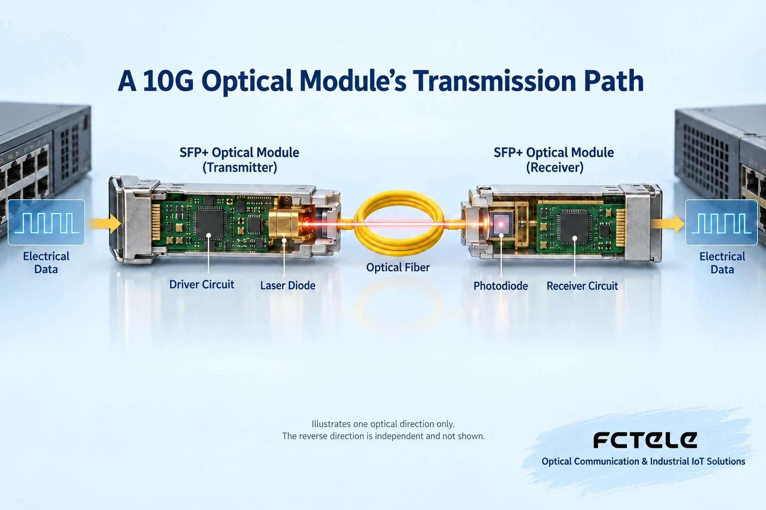 At the SFP+ transmit end, electrical data is converted into light by driving the laser; at the receive end, electrical data is recovered through the photodetector and receive circuit