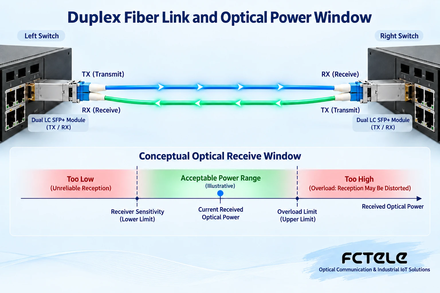 Two SFP+ modules are cross-connected through duplex fiber TX to RX, and the received optical power must be between sensitivity and the overload upper limit