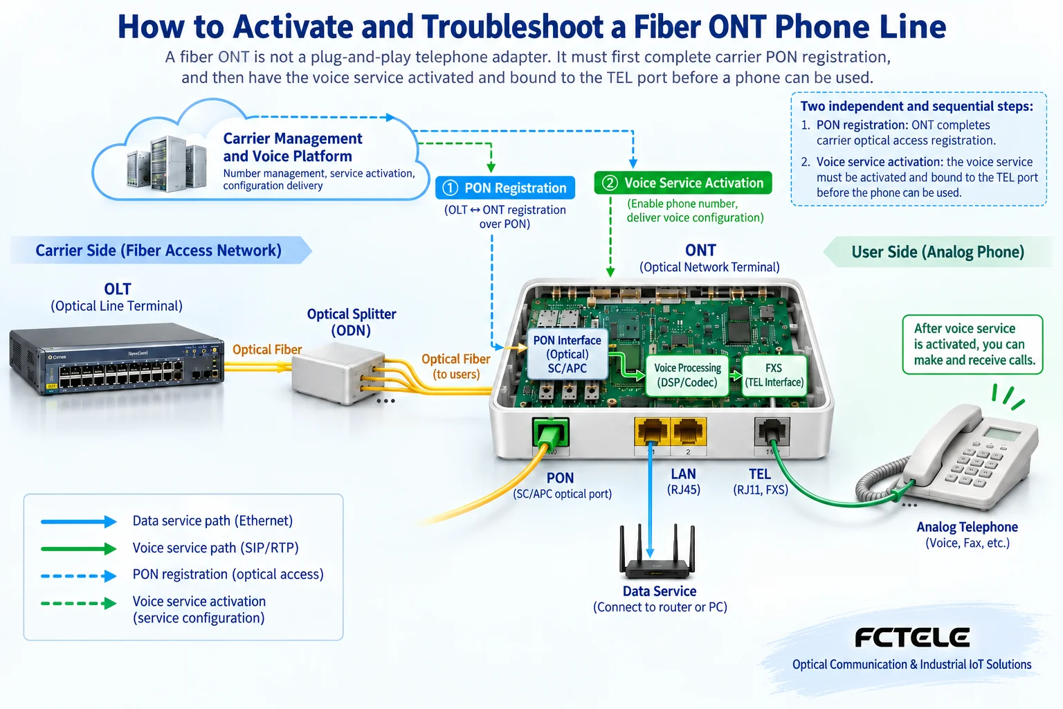 Carrier OLT connects through a splitter to an ONT, where internet and voice services are separated inside the fiber ONT, and the TEL port connects to an analog telephone