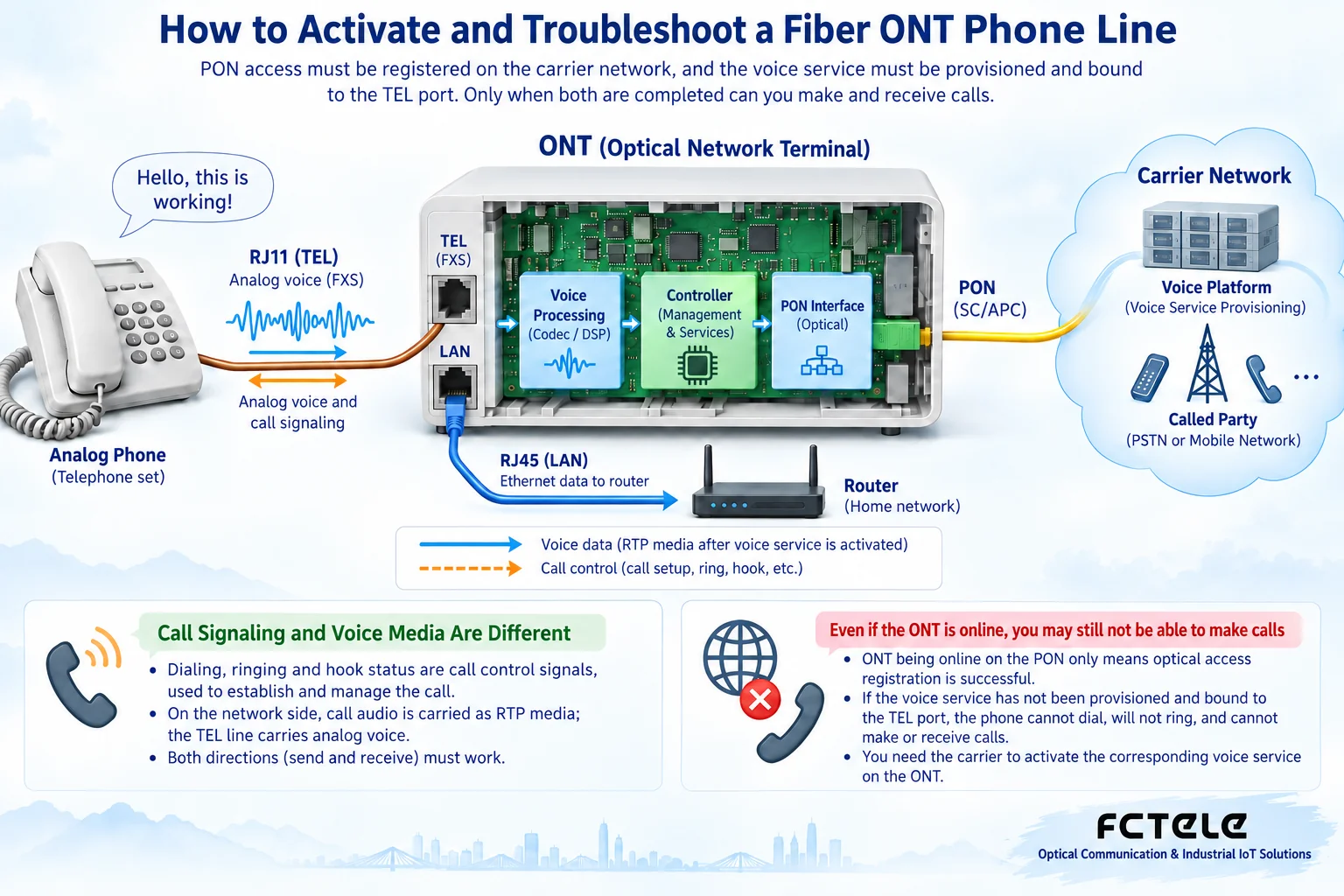 The fiber ONT FXS interface and voice codec circuit convert analog telephone sound into network voice, with call control handled separately
