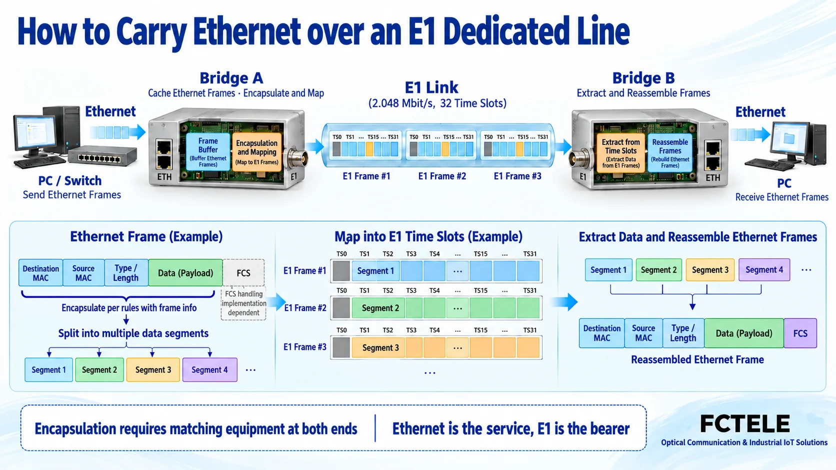 Process of Ethernet frames being encapsulated by a bridge into E1 and reassembled at the far end