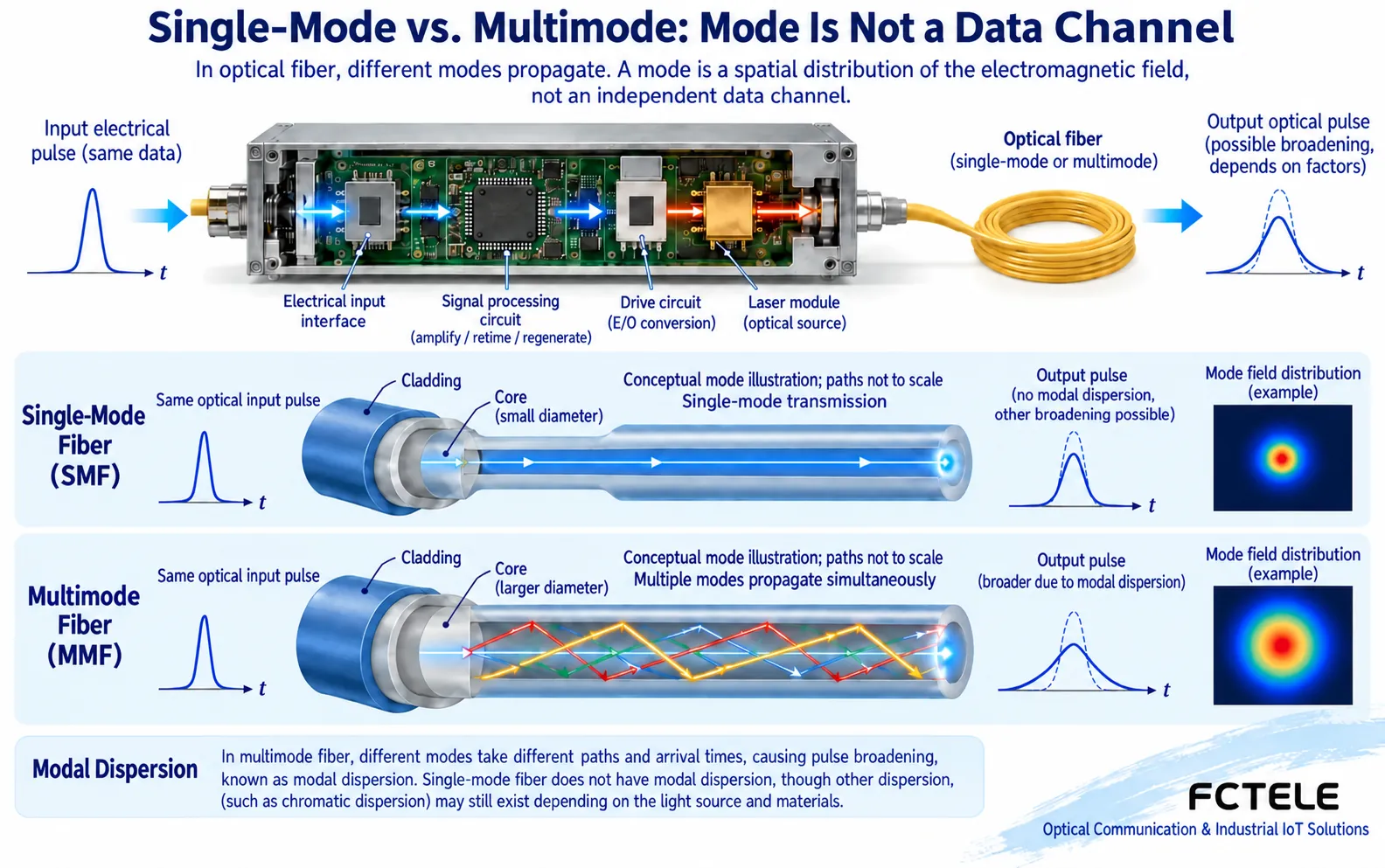 Illustration of propagation modes and pulse broadening in single-mode and multimode fiber cores