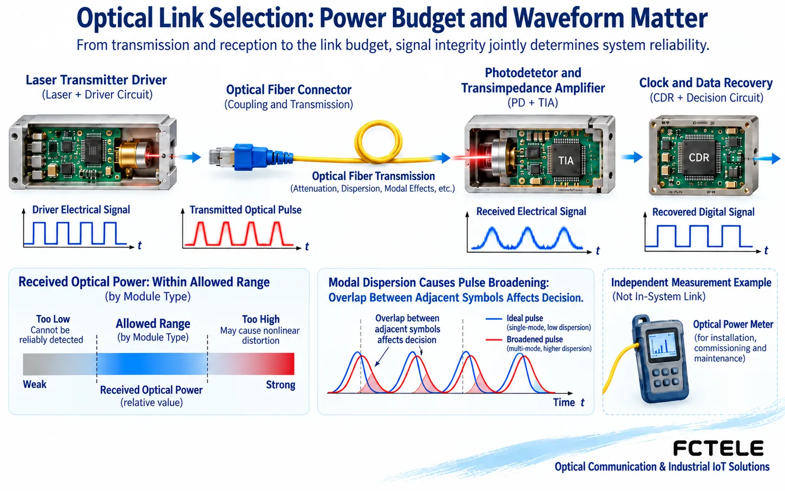 Mechanism diagram for separately checking the allowed optical power range and received waveform timing