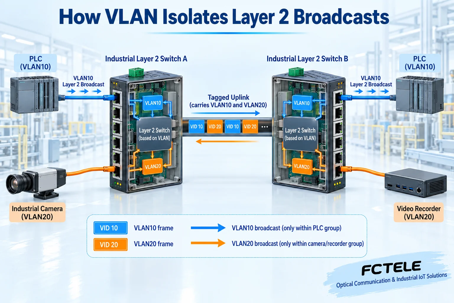 PLC VLAN 10 and camera VLAN 20 share a tagged inter-switch link while each Layer 2 broadcast remains within its configured VLAN