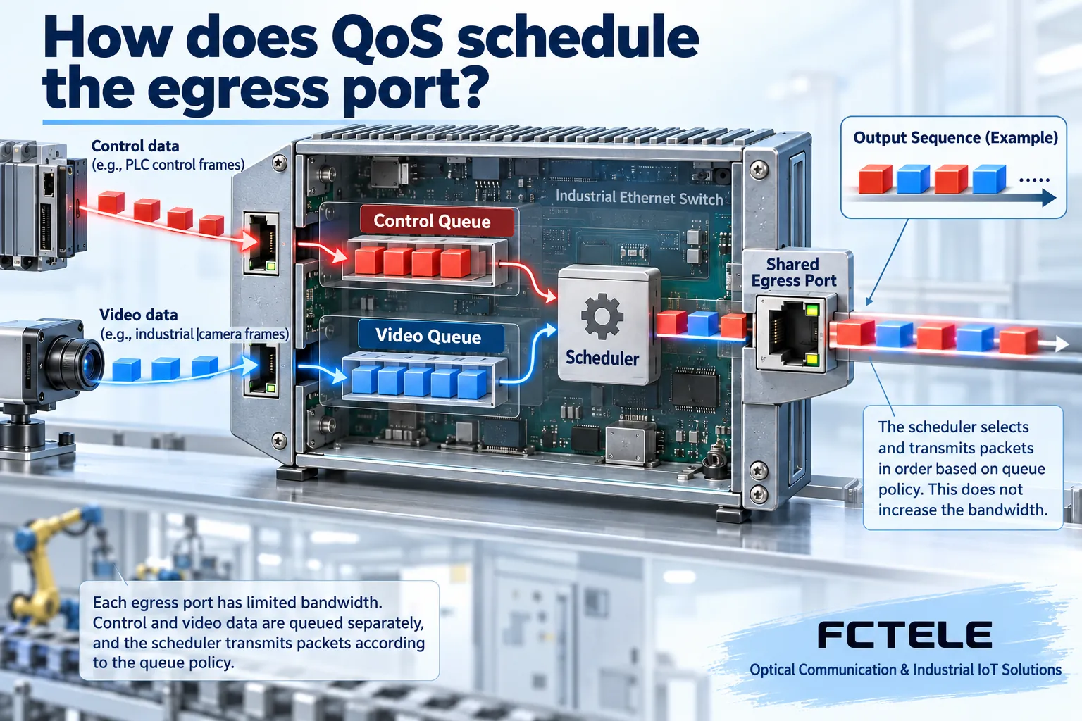 Control and video traffic enter separate queues; a scheduler selects frames for one shared egress without increasing the link bandwidth
