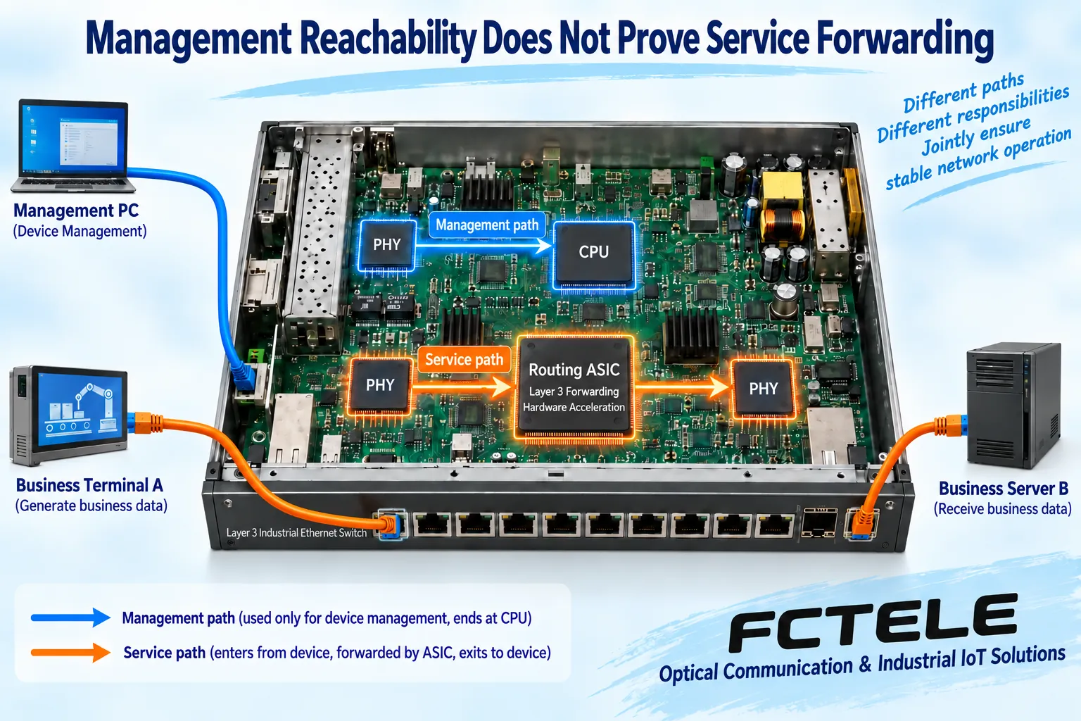 Switch management traffic enters the management CPU and terminates there, while cross-subnet service traffic goes through the routing switch chip from the egress to the server, showing the two paths separately