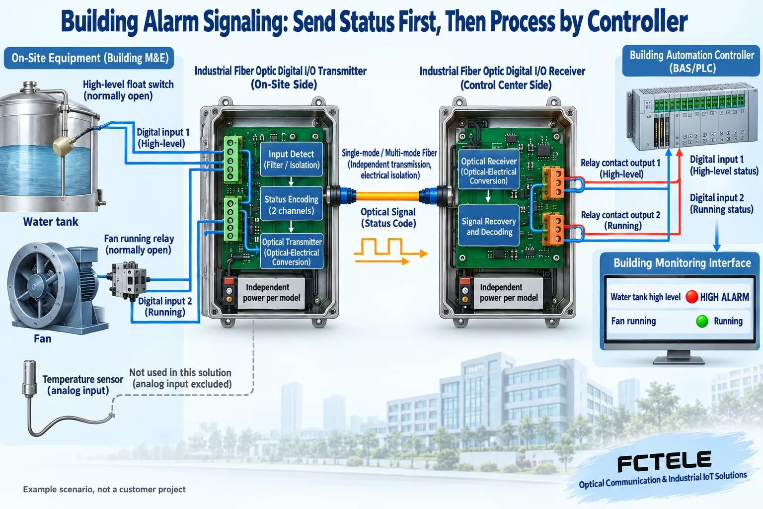 Building contact status goes through fiber to the controller digital input; process handling, display, and alarm logic are completed by the receiving system; hypothetical scenario, not a customer case.