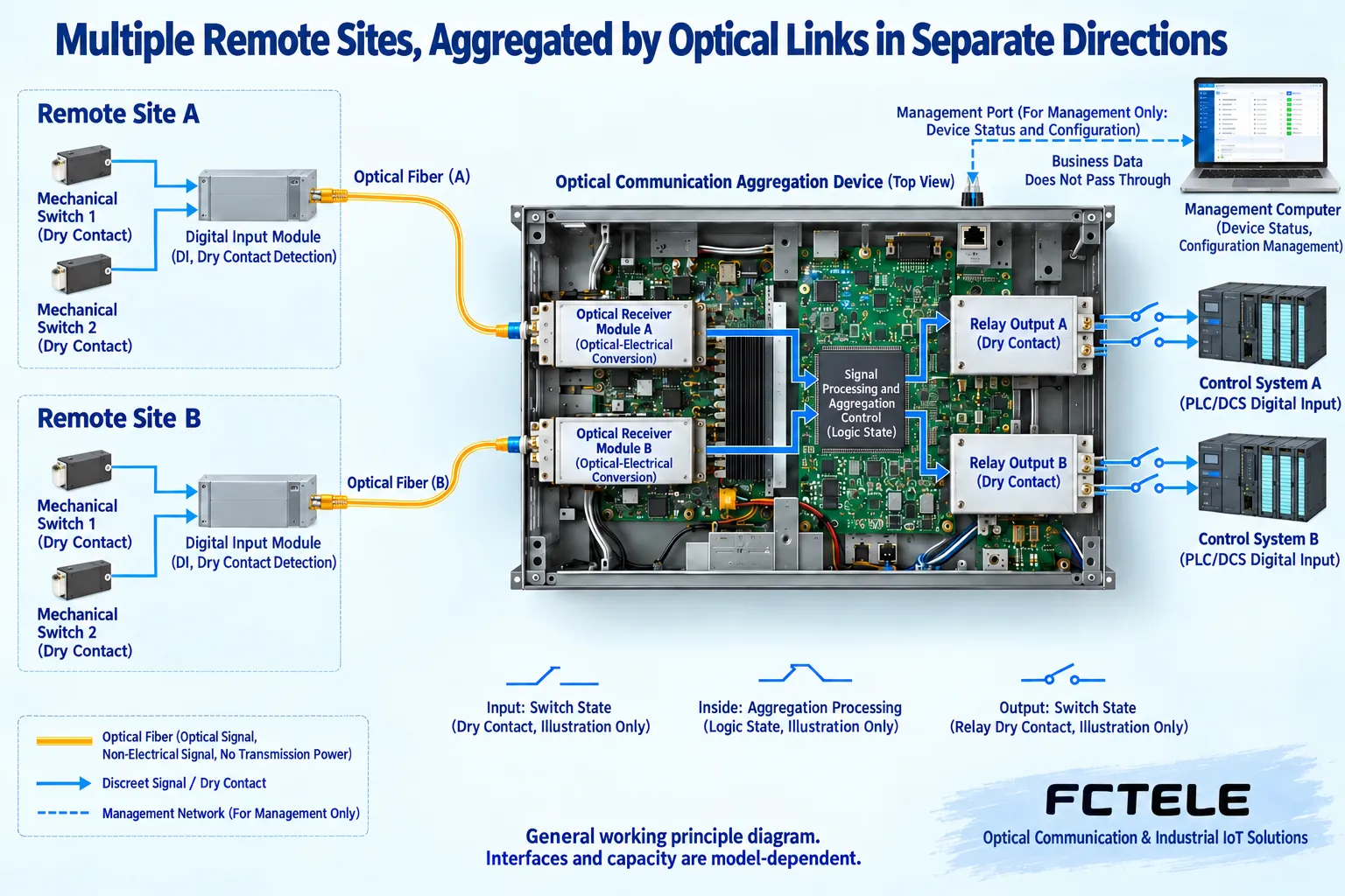 Multiple nodes each connect to the optical directions of the aggregation device; the management path and status services are marked separately, and port counts and capabilities depend on the ordered version.
