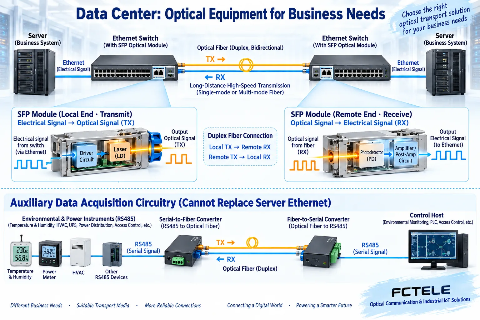 Server Ethernet modules and a separate auxiliary serial acquisition path use related optical principles but incompatible service interfaces