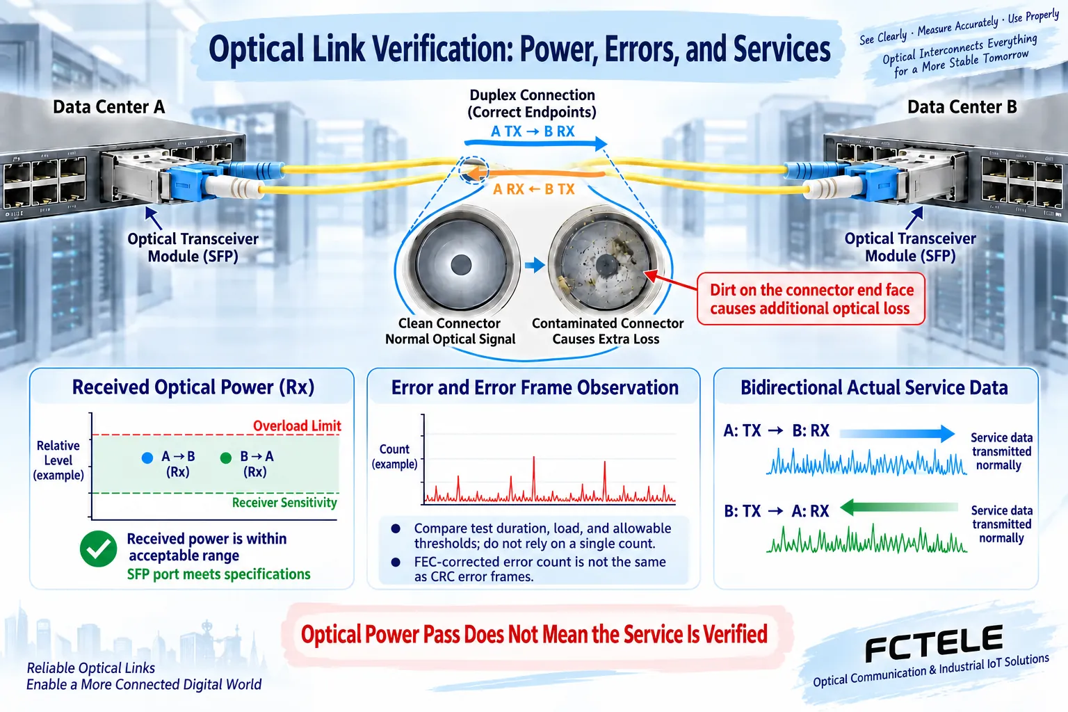 Optical power, recovered data quality and application behavior are independent acceptance checks and must not be replaced by link LEDs