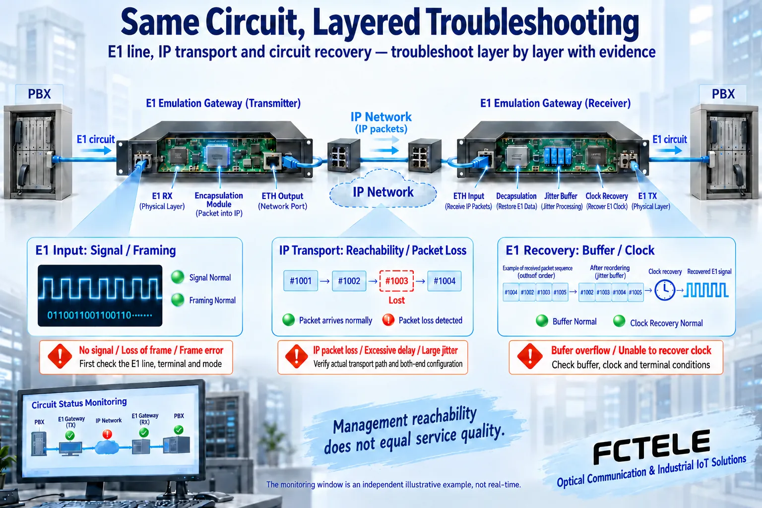 General cutaway path of three observation points: local E1 reception, IP transport packets, and remote circuit recovery