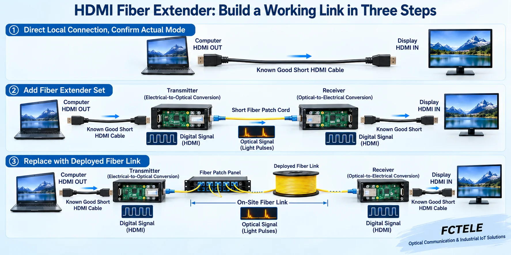 Three-step commissioning sequence of local direct connection, short fiber pair testing and live optical path connection