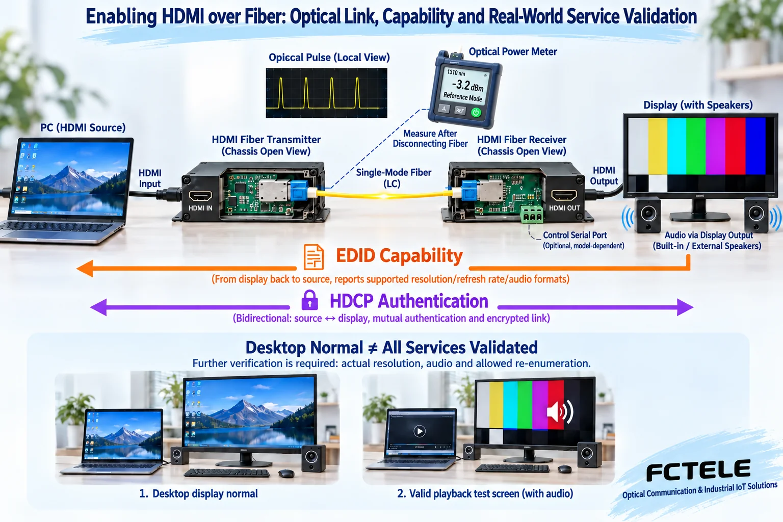 Separately verifying optical path, display capability and actual audio-video services during HDMI commissioning