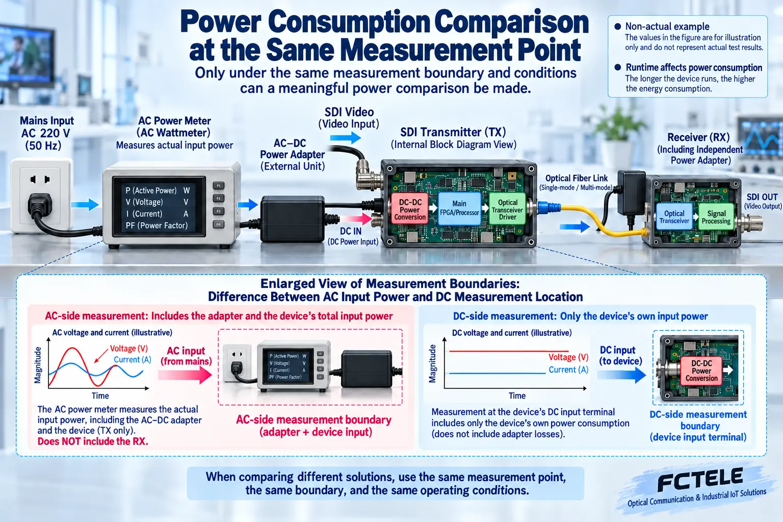 AC input and DC input measurement points are different. System electricity estimation should state the included devices and operating time.
