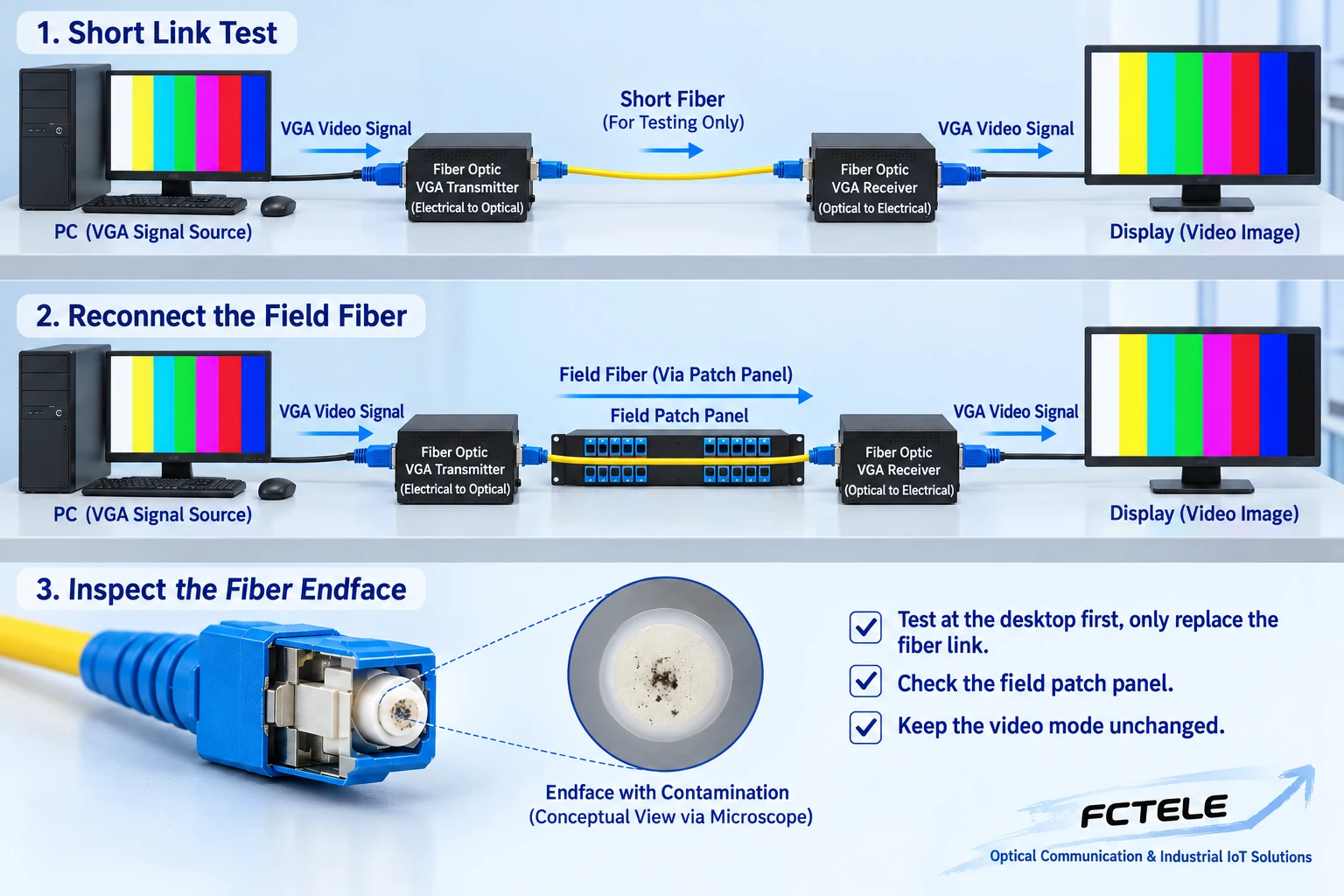 First verify through a short desktop link, then replace it with the field optical path; keep the same video mode before and after testing. Use suitable tools for end-face inspection.