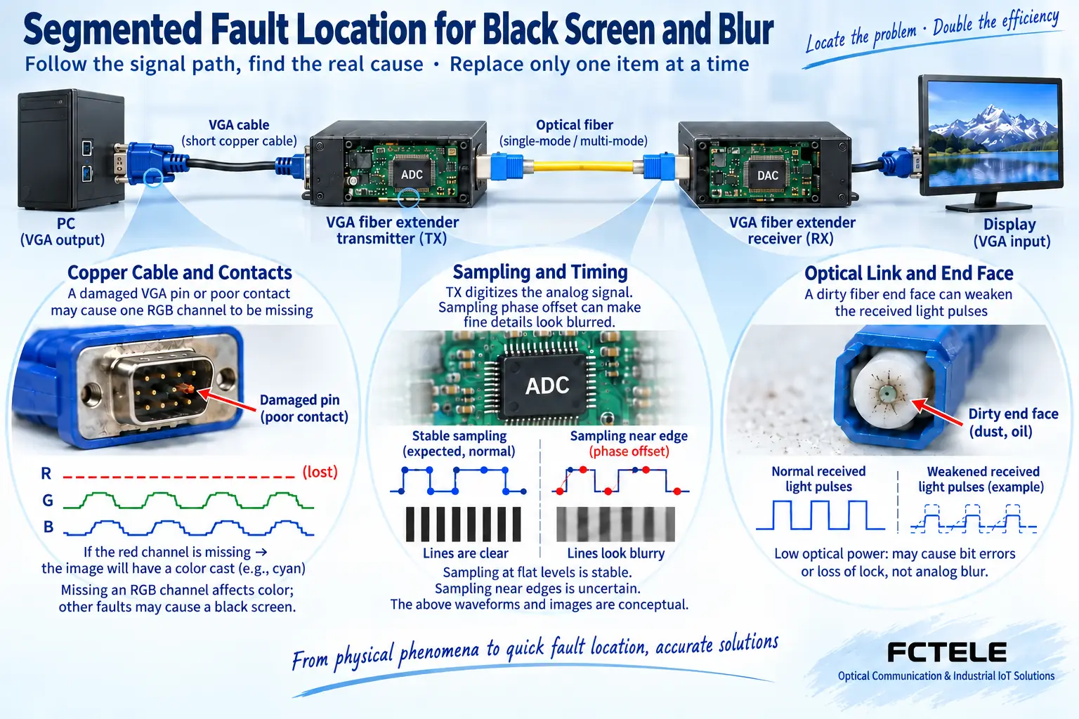 Locate the analog copper cable, sampling timing, and optical path separately; excessive loss in a digital optical link can cause bit errors, loss of lock, or a black screen, and is not directly the same as analog image blur.