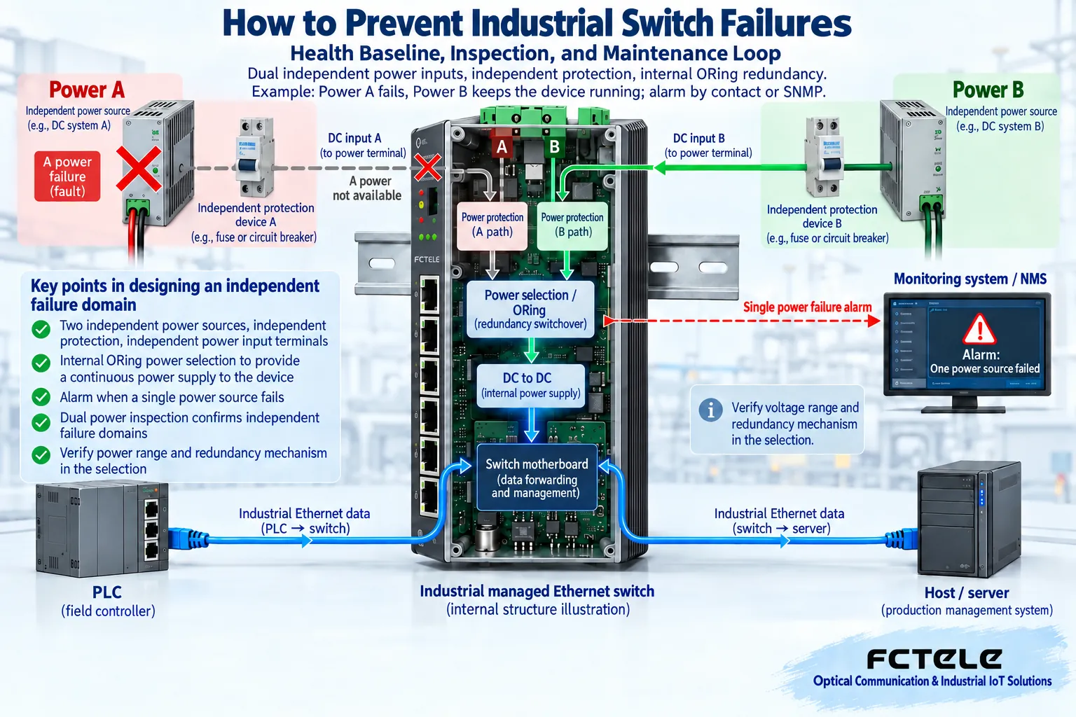 Independent power supplies A and B enter the switch through their own protection and inputs; when one path loses power, the other side supplies power, and alarms and service status are checked
