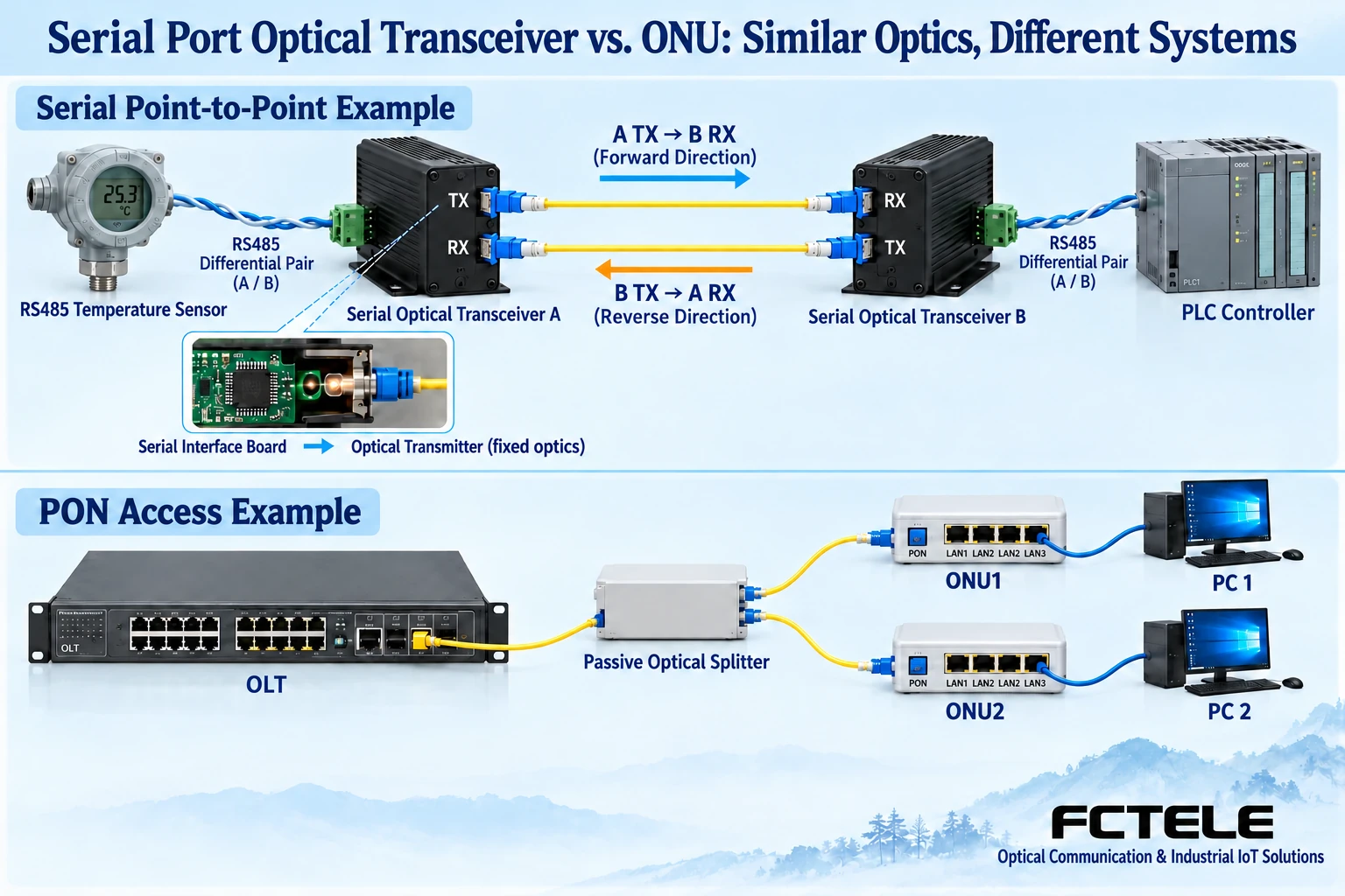 Serial point-to-point fiber and OLT-to-ONU PON access are different systems despite similar optical connectors