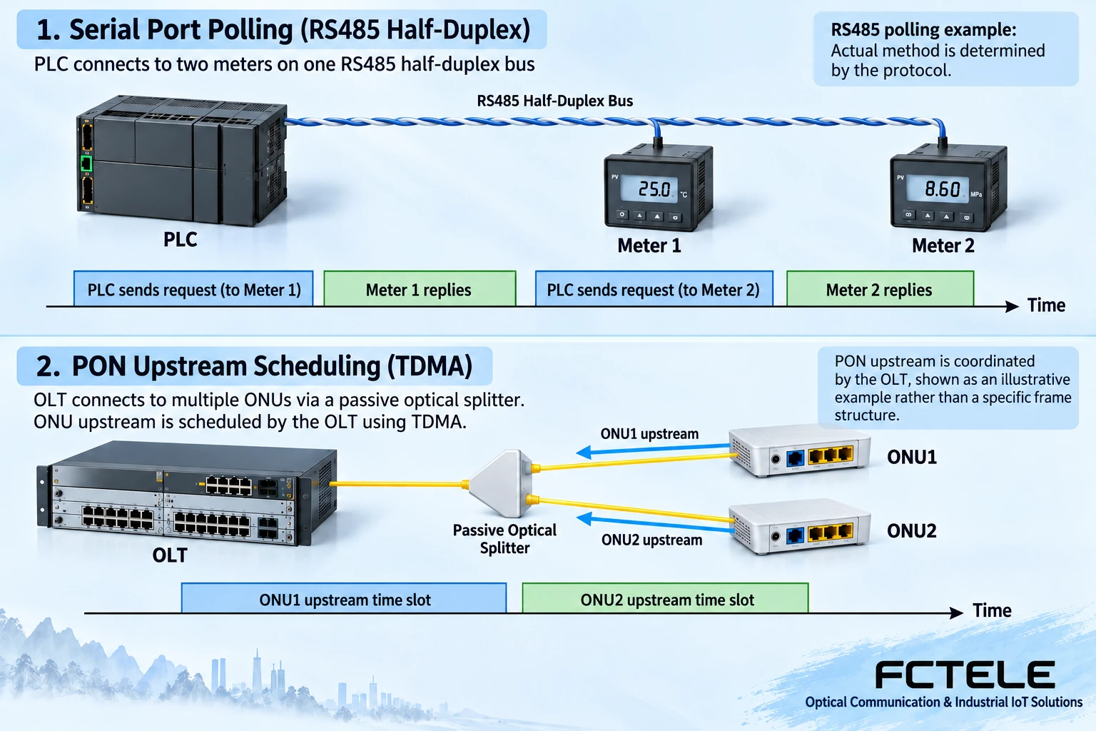 Serial transactions and PON access use different transmission organization and acceptance methods