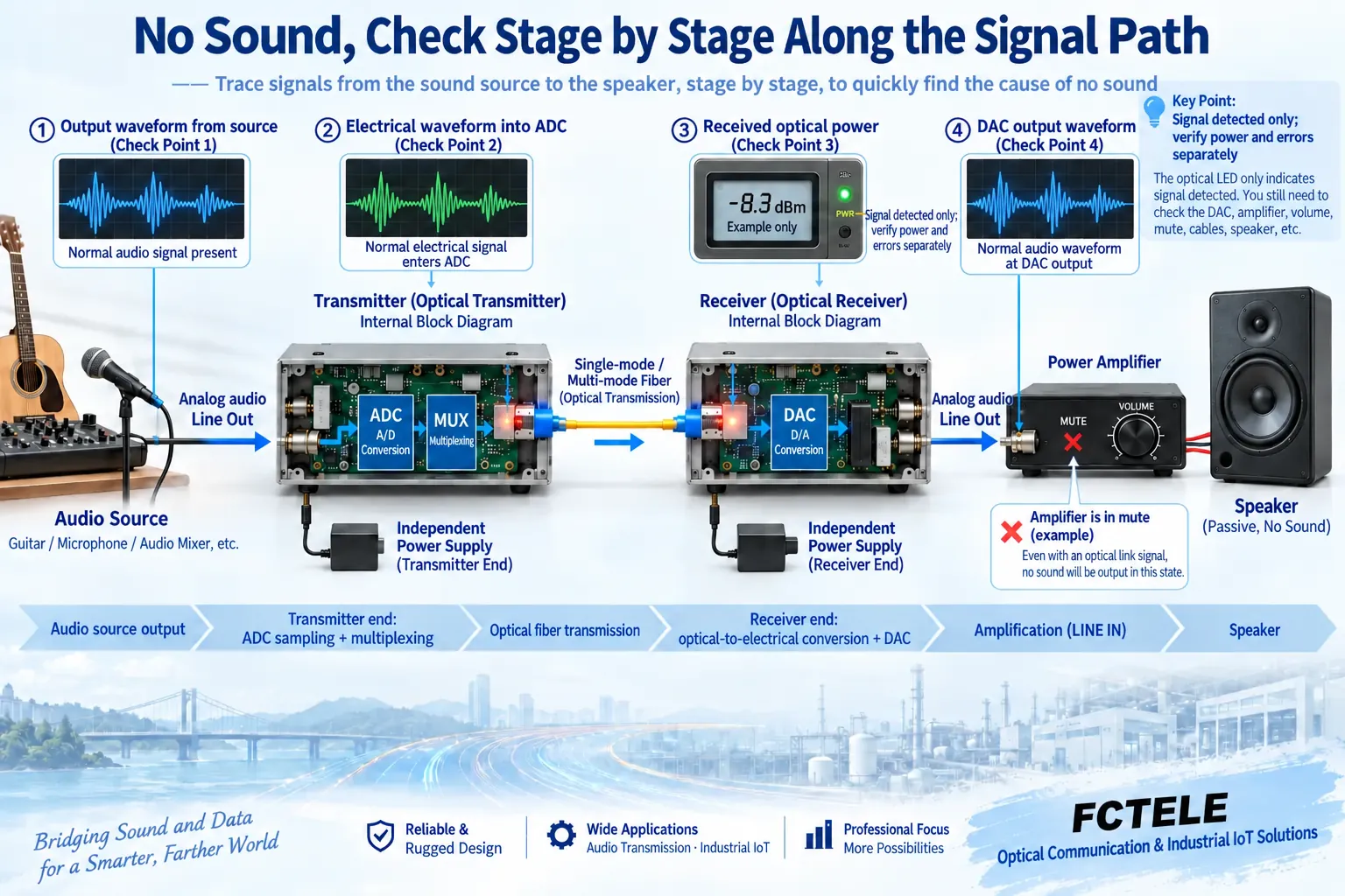 Source, transmitter input, received optical power, DAC output, and amplifier form a segment-by-segment test path
