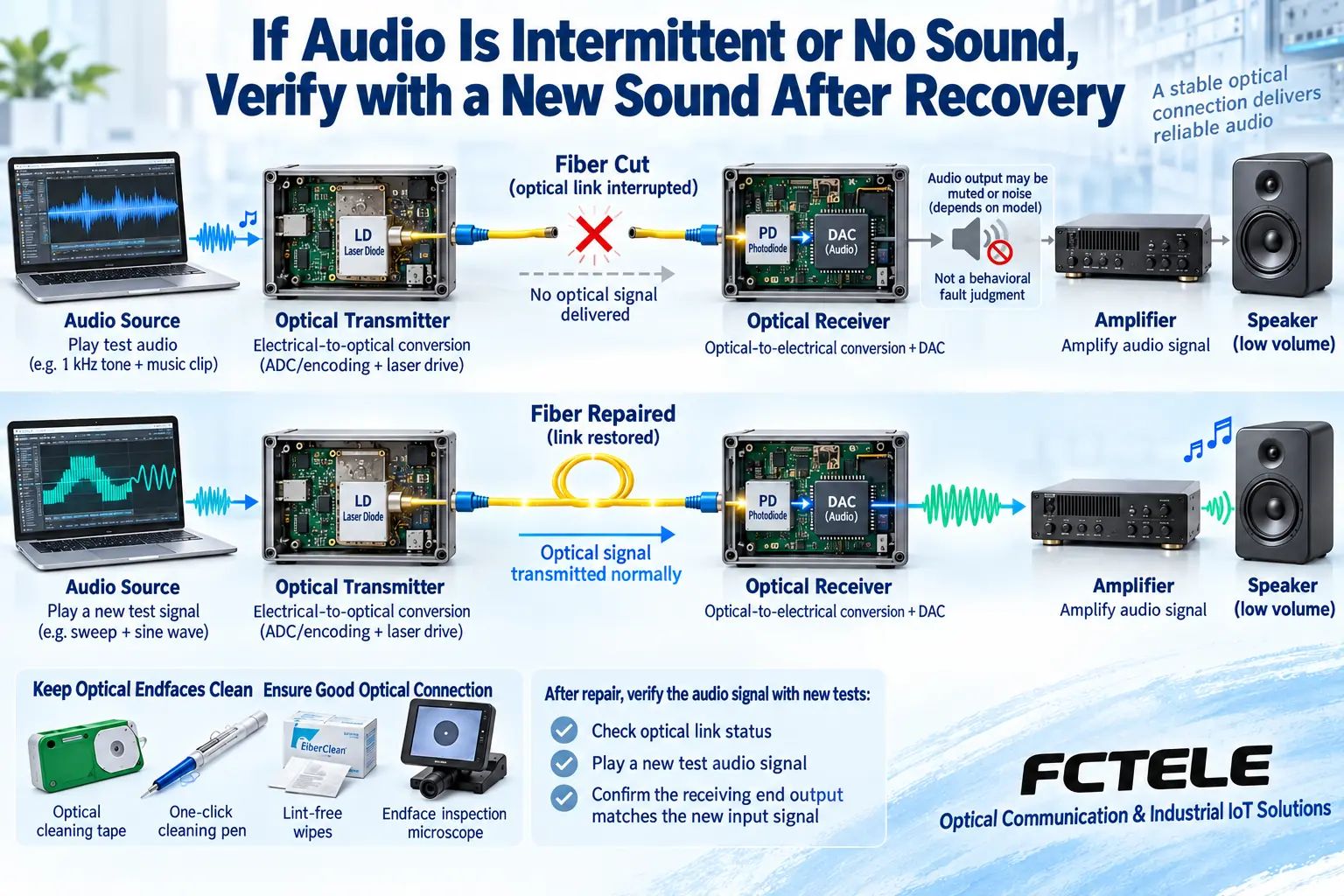 The same audio link is repaired after a broken fiber, and a new test sound is used to verify restored output
