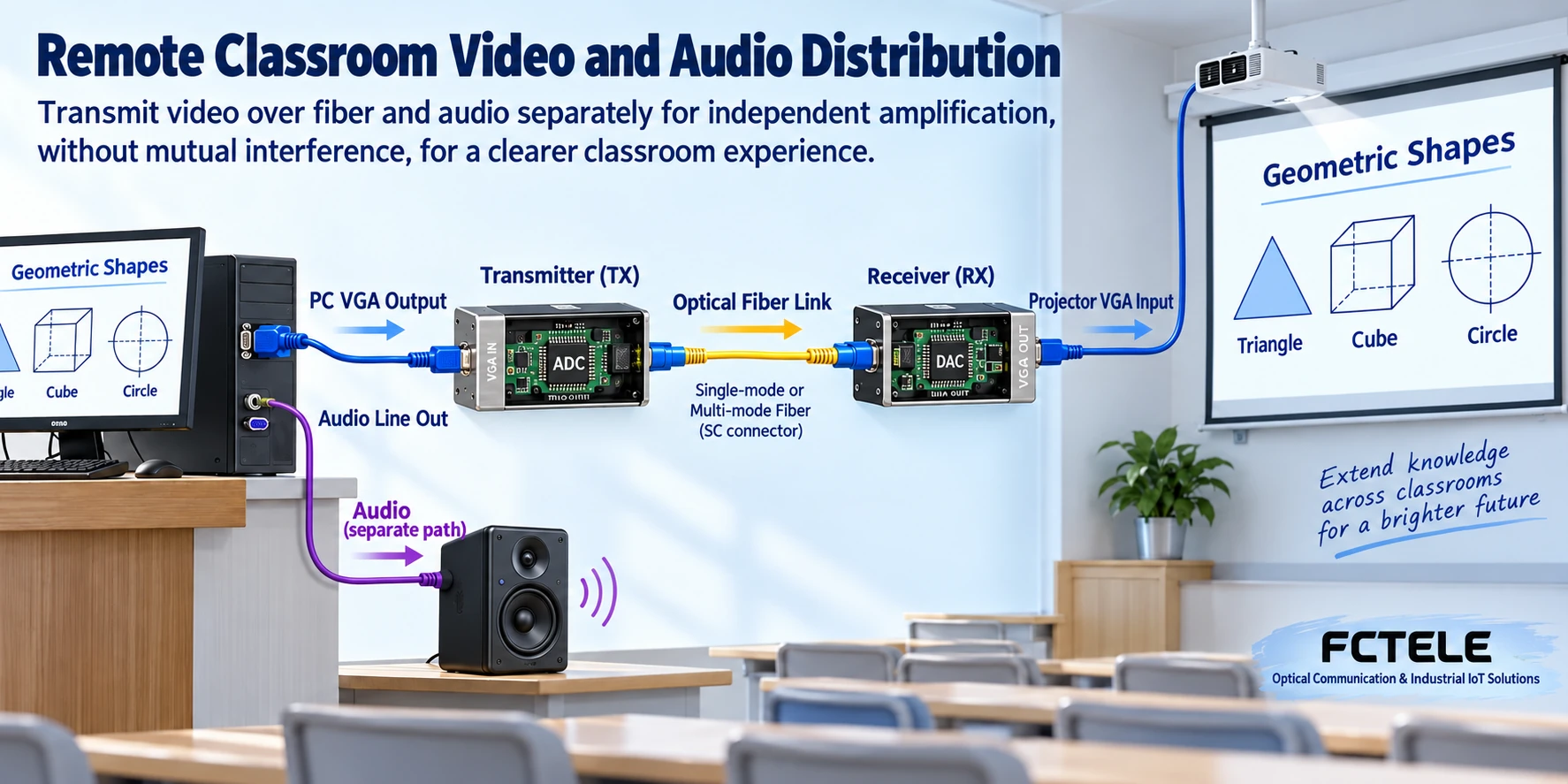 VGA optical link extends the computer image, and audio is set up on a separate channel according to the actual sound system; this figure is a functional illustration.