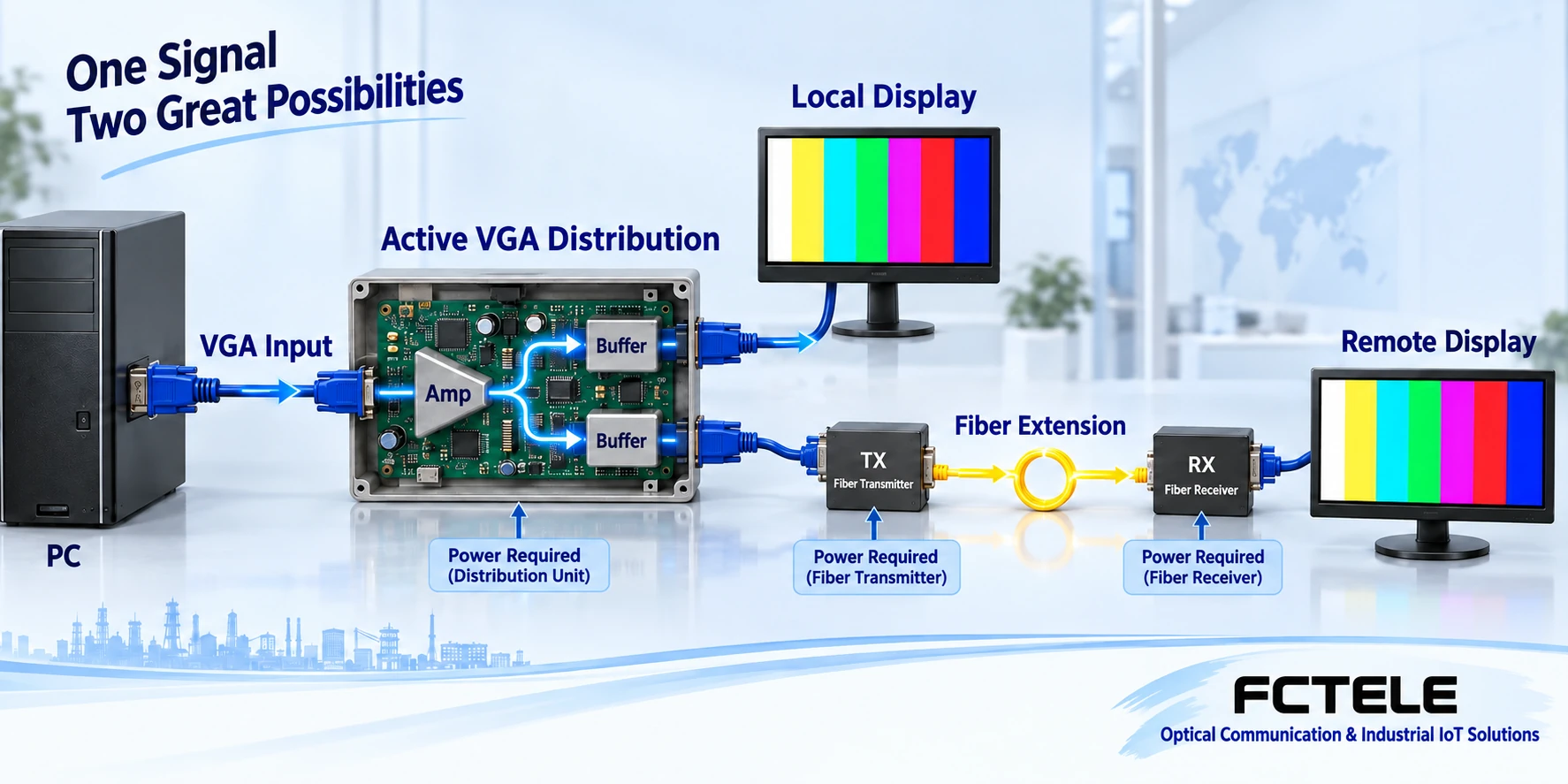 An active video splitter establishes two electrical outputs, one of which is extended through a paired fiber optic extender; it is not passively splitting one fiber into two.