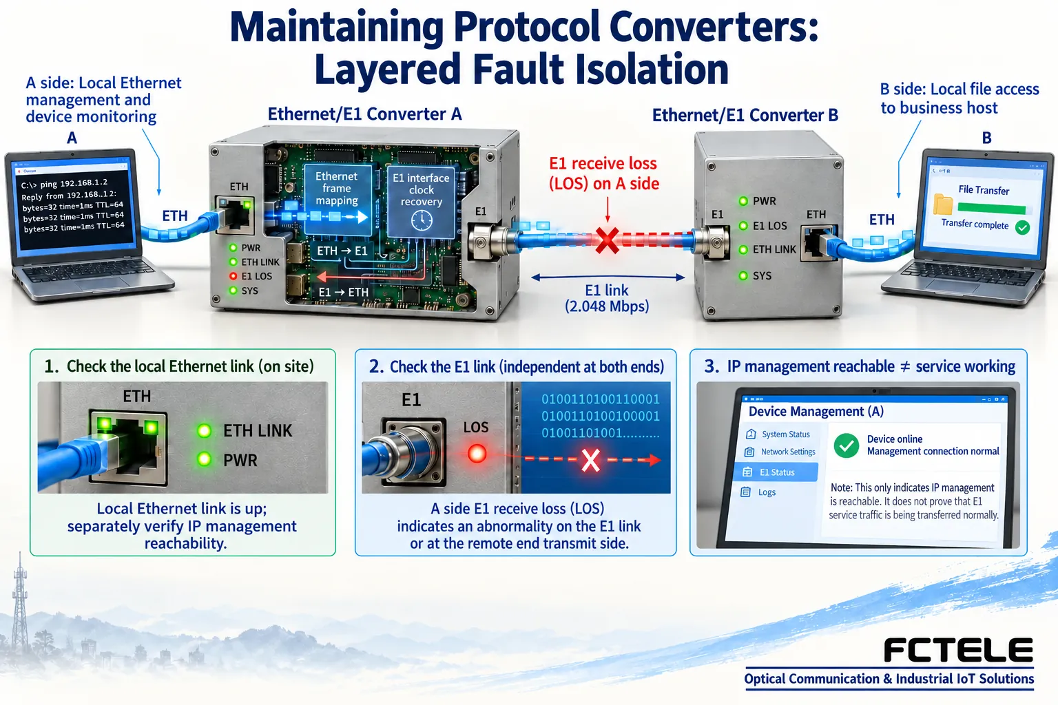 Telecom E1 interface link and industrial register mapping each check their own fault layers