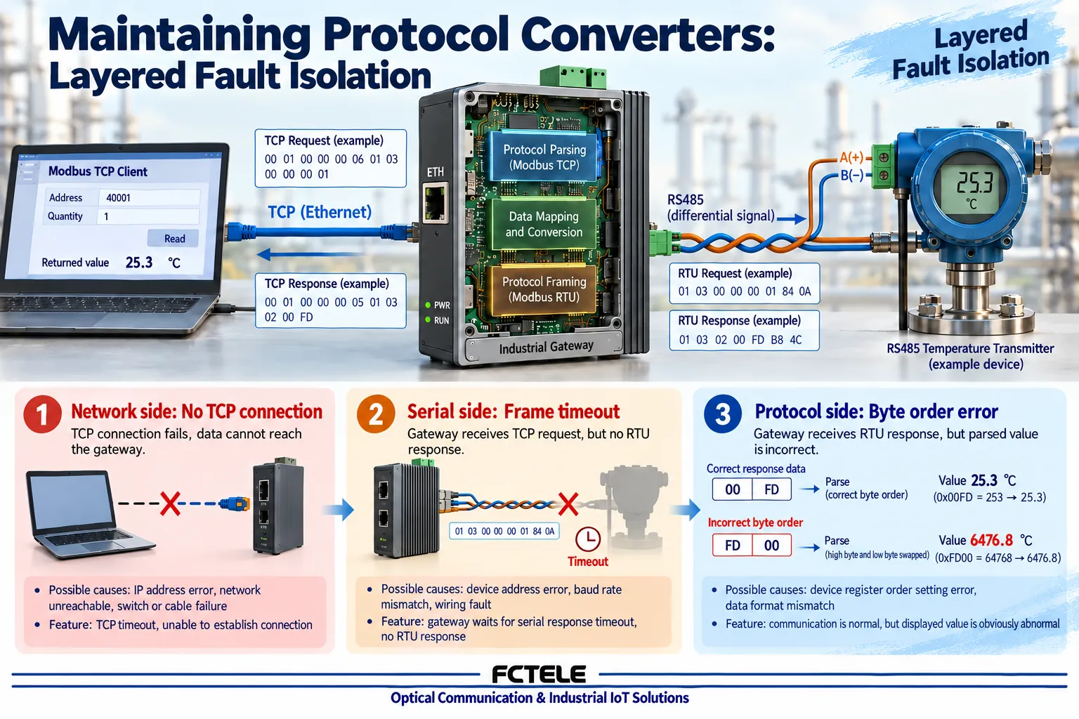 Industrial instrument raw registers form a temperature value through byte parsing and multiplier conversion