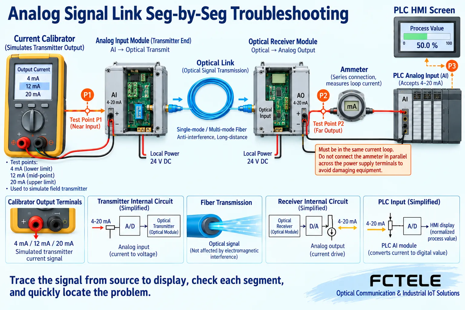 Segmented test positions from signal source to PLC measurement chain