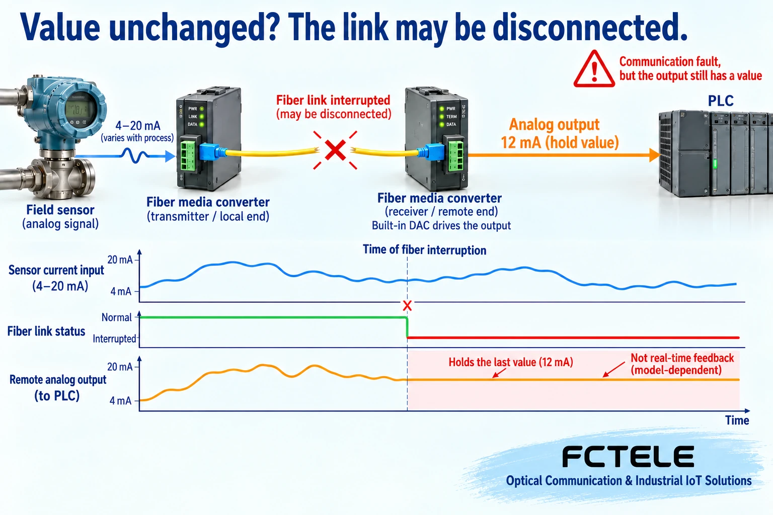 Timing difference between input change and hold output before and after fiber break