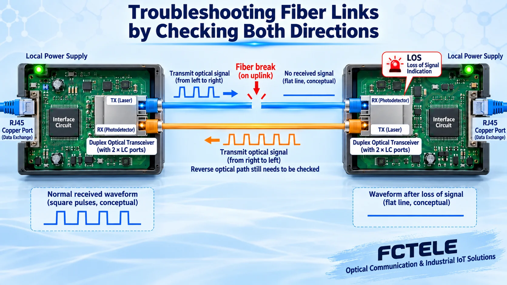 Dual-fiber link with left-end transmit to right-end receive interrupted, reverse transmit and receive still connected, and both ends powered normally