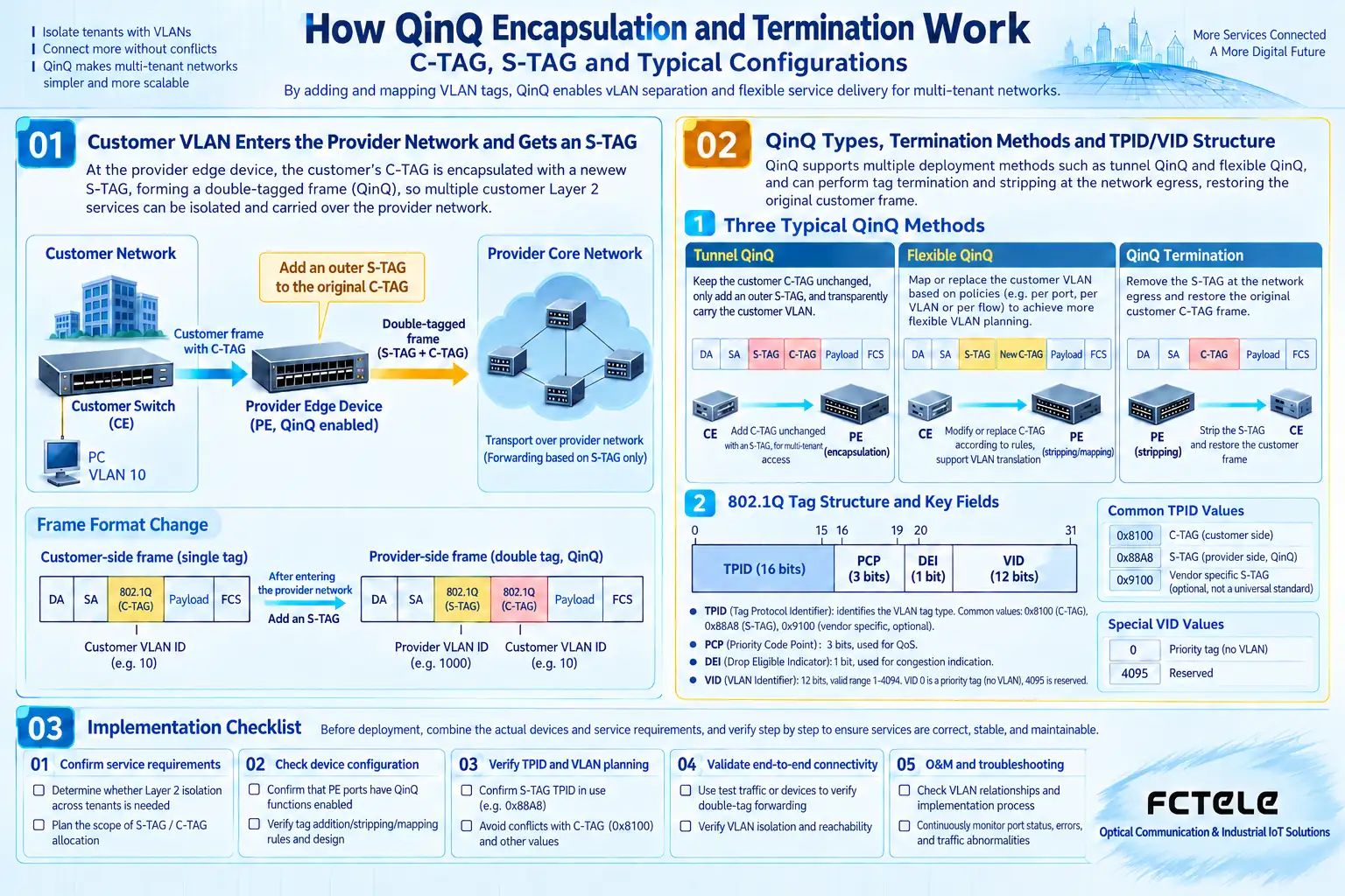 Complete horizontal schematic of how QinQ encapsulation and termination work: C-TAG, S-TAG and typical configurations