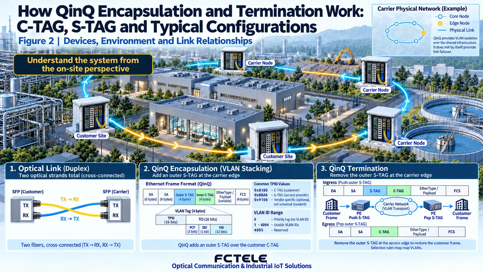 Relationships among devices, environment, and links for how QinQ encapsulation and termination work: C-TAG, S-TAG and typical configurations