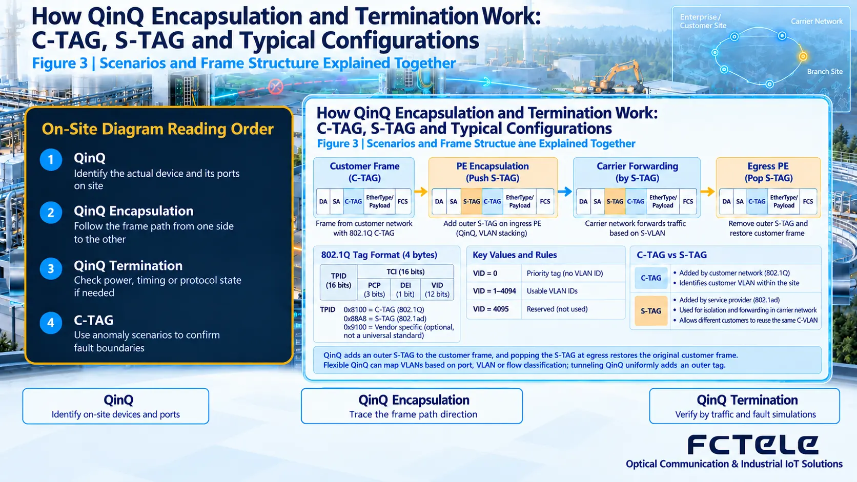 Combined interpretation of scenarios and scientific measurements for how QinQ encapsulation and termination work: C-TAG, S-TAG and typical configurations
