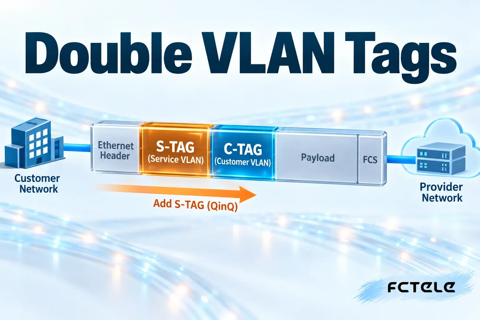 How QinQ Encapsulation and Termination Work: C-TAG, S-TAG and Typical Configurations