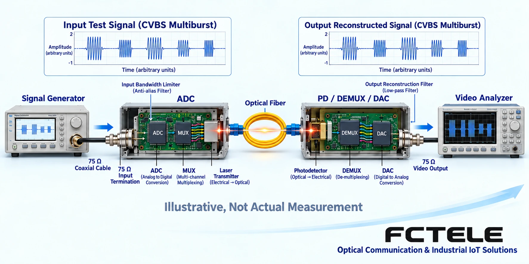 CVBS test signal source passes through a video optical transceiver and fiber to a video analyzer