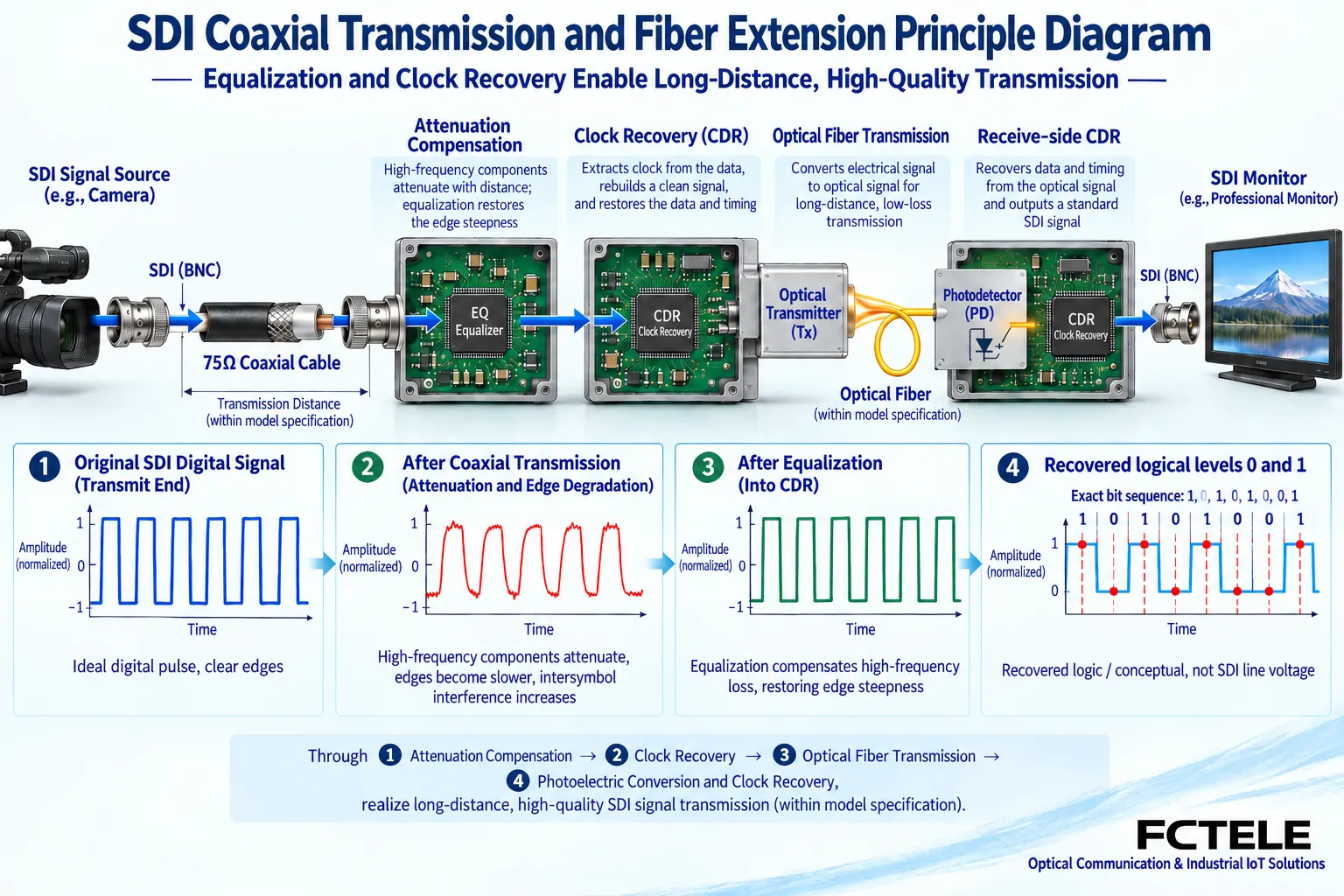 SDI equalizer compensates coaxial loss, CDR recovers the decision clock, then drives optical transmission
