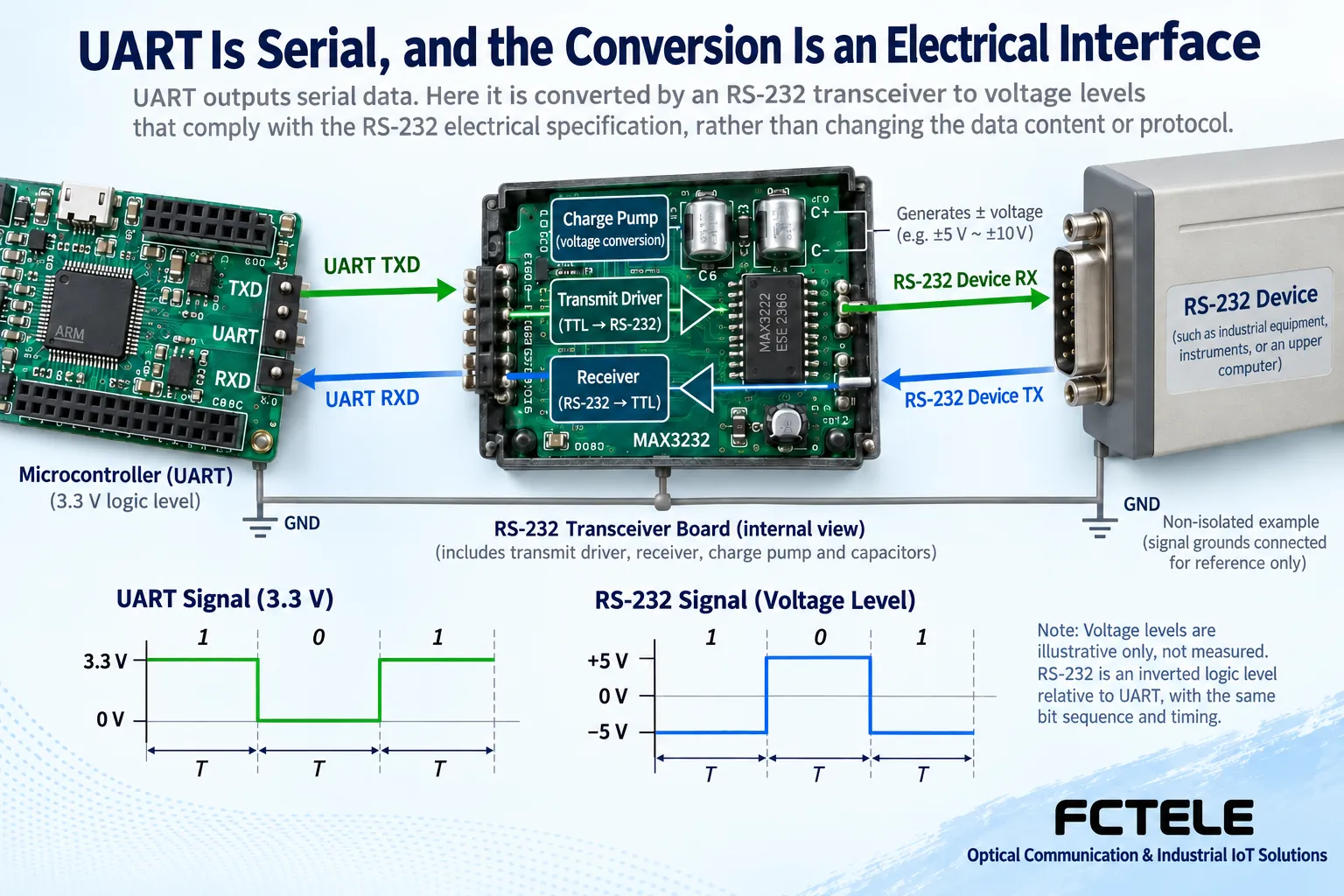 UART logic levels converted through RS232 driver and receiver circuits