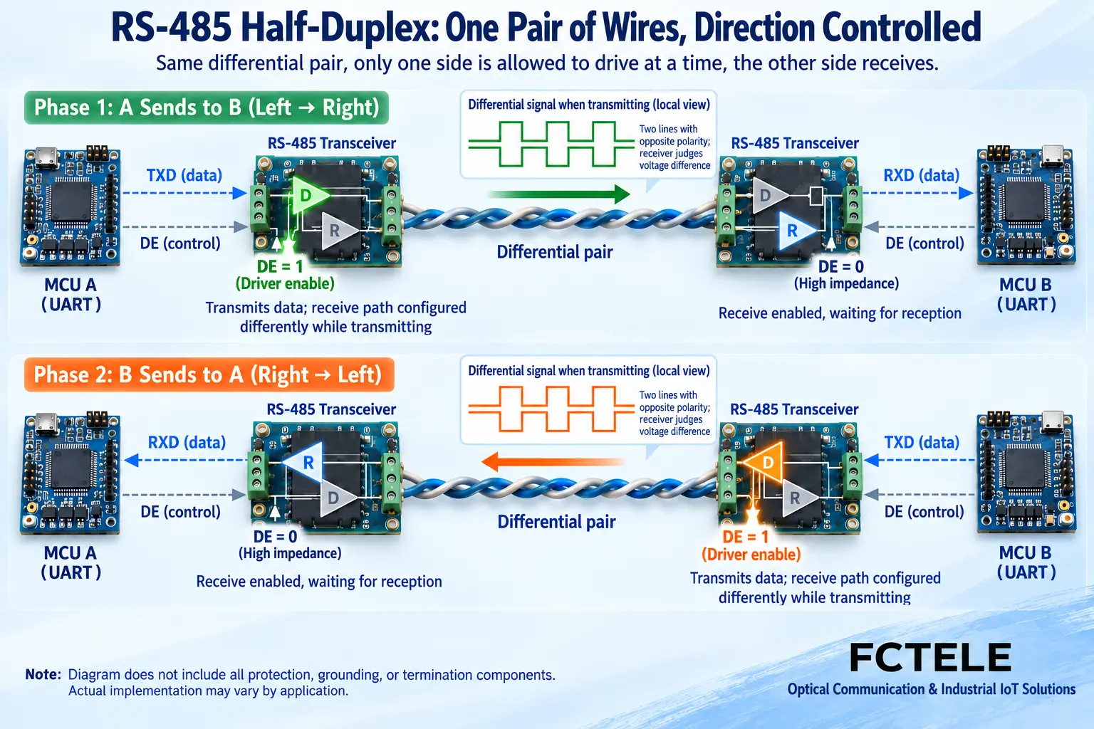 The same RS485 wire pair driven by two ends in turn at different stages