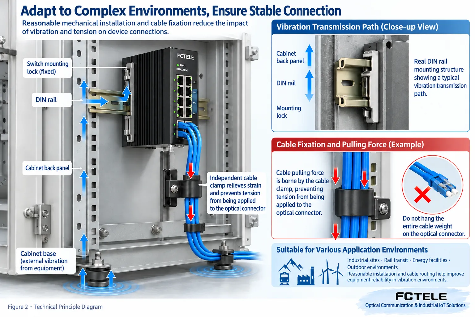 Diagram of vibration transmitted through the backplate and DIN rail to the switch, with an independent clamp bearing cable pulling force