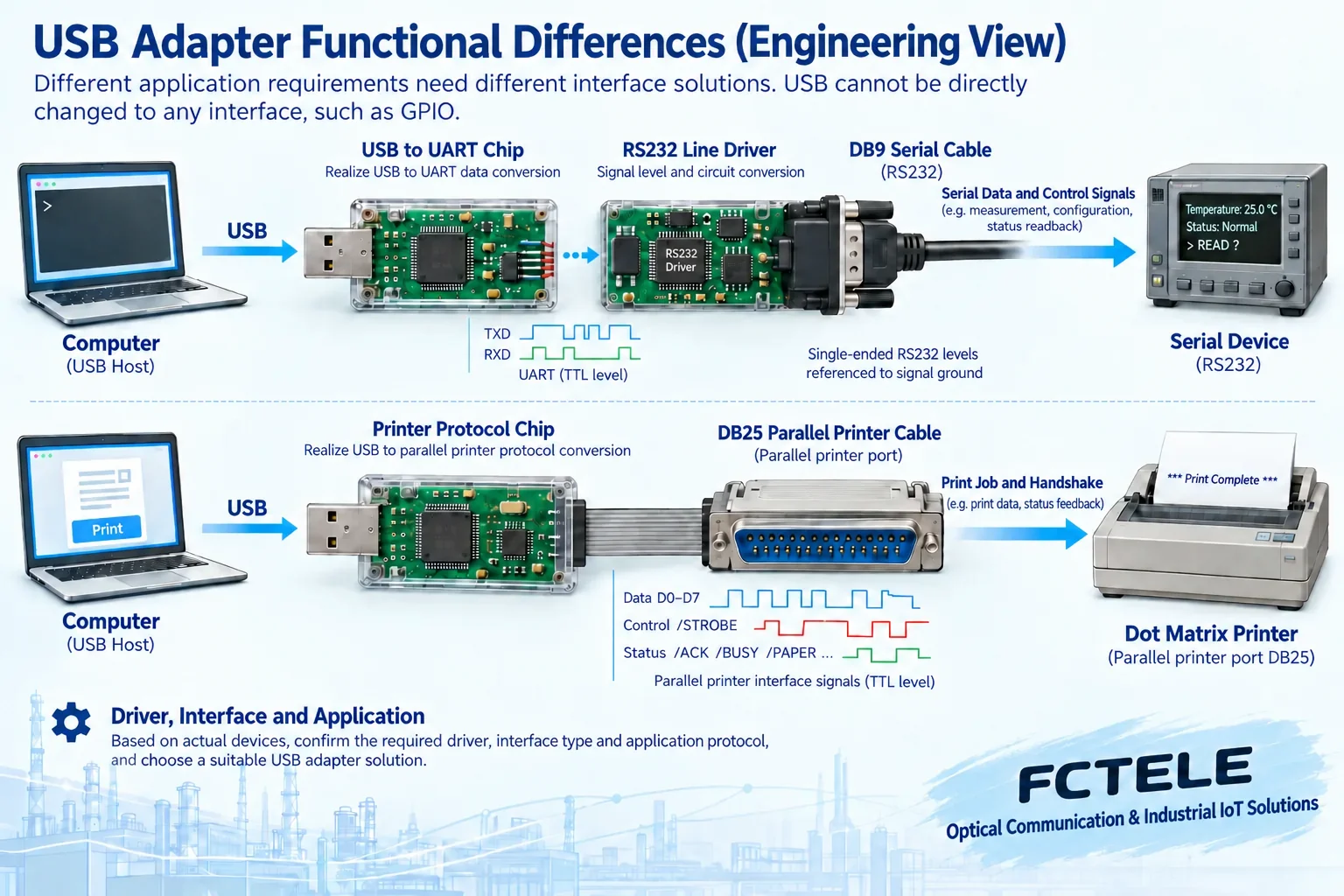 Independent function paths of USB-to-UART and RS232 electrical interface versus USB parallel printer adapter