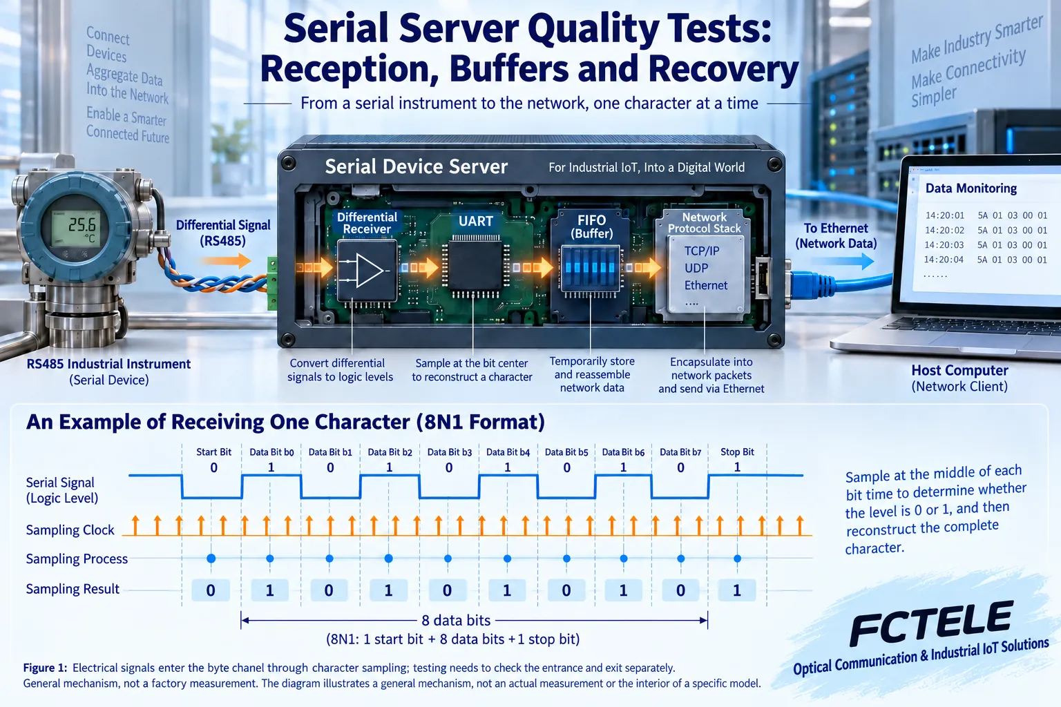 Figure 1: Electrical signals enter the byte channel through character sampling; testing needs to check the entrance and exit separately. General mechanism, not a factory measurement.