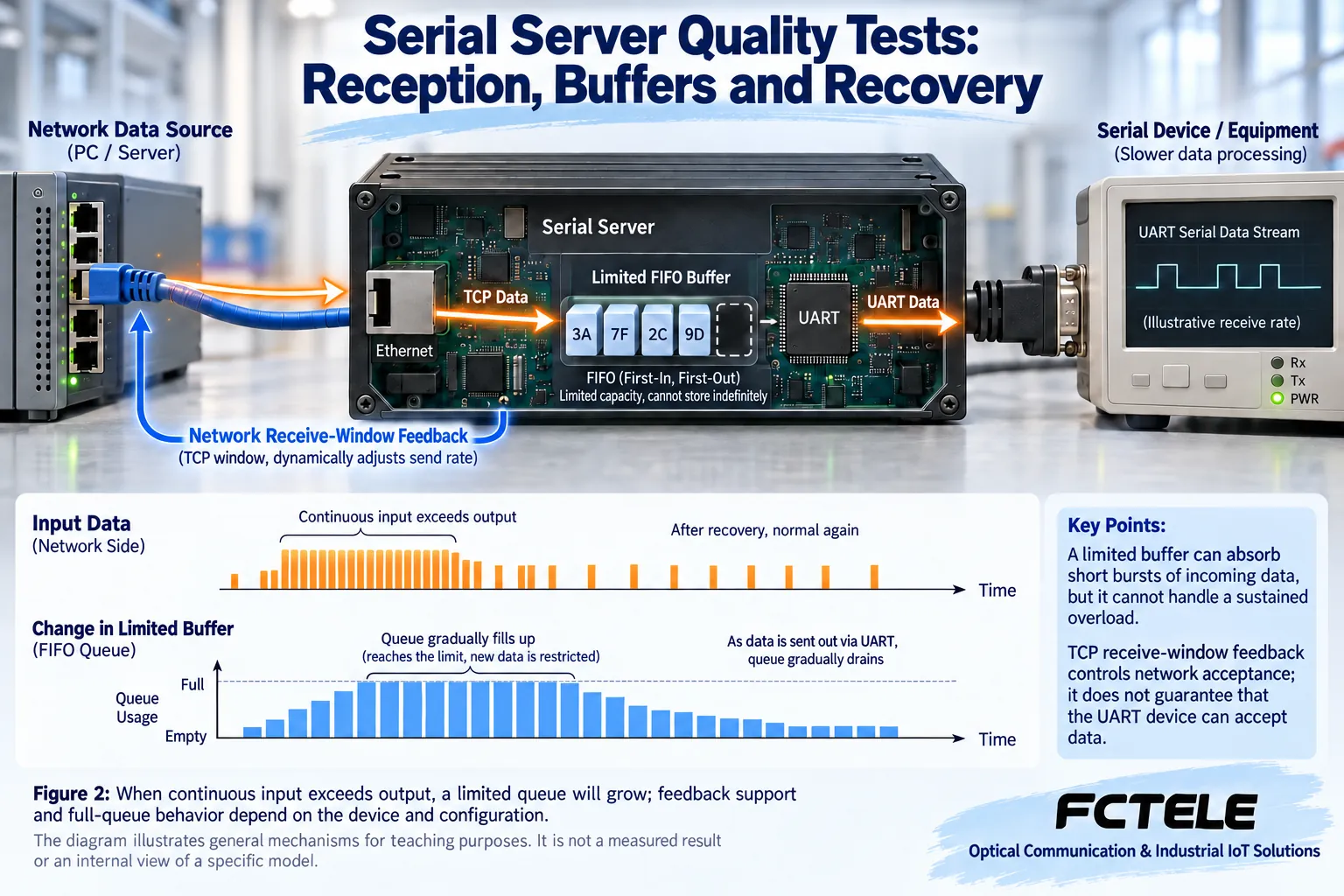 Figure 2: When continuous input exceeds output, a limited queue will grow; feedback support and full-queue behavior depend on the device and configuration.
